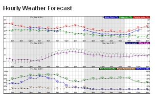 weather tommorow at my location|Hourly weather in your current location .